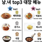 남녀 TOP3 대장메뉴